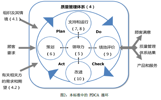 PDCA循环图